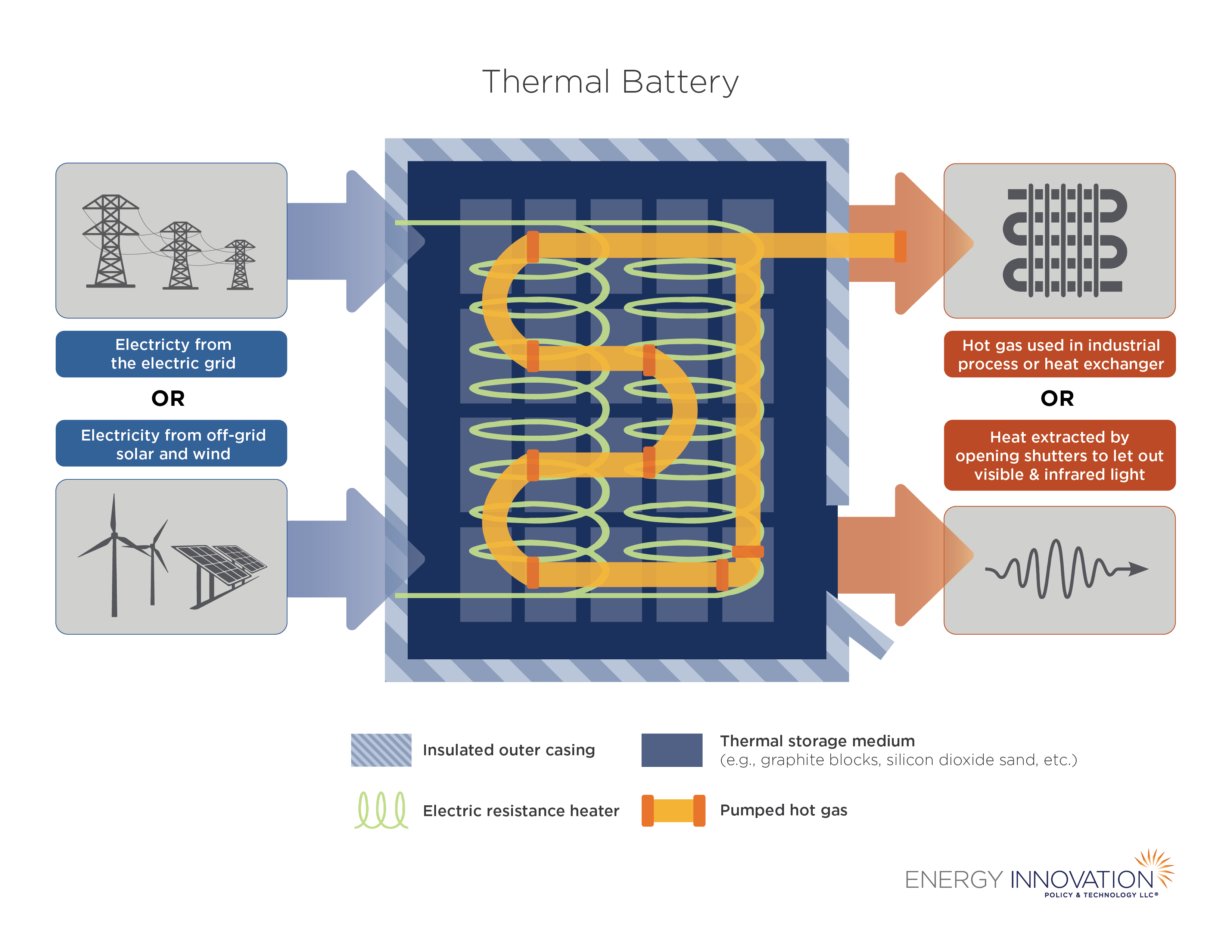 Heat Battery