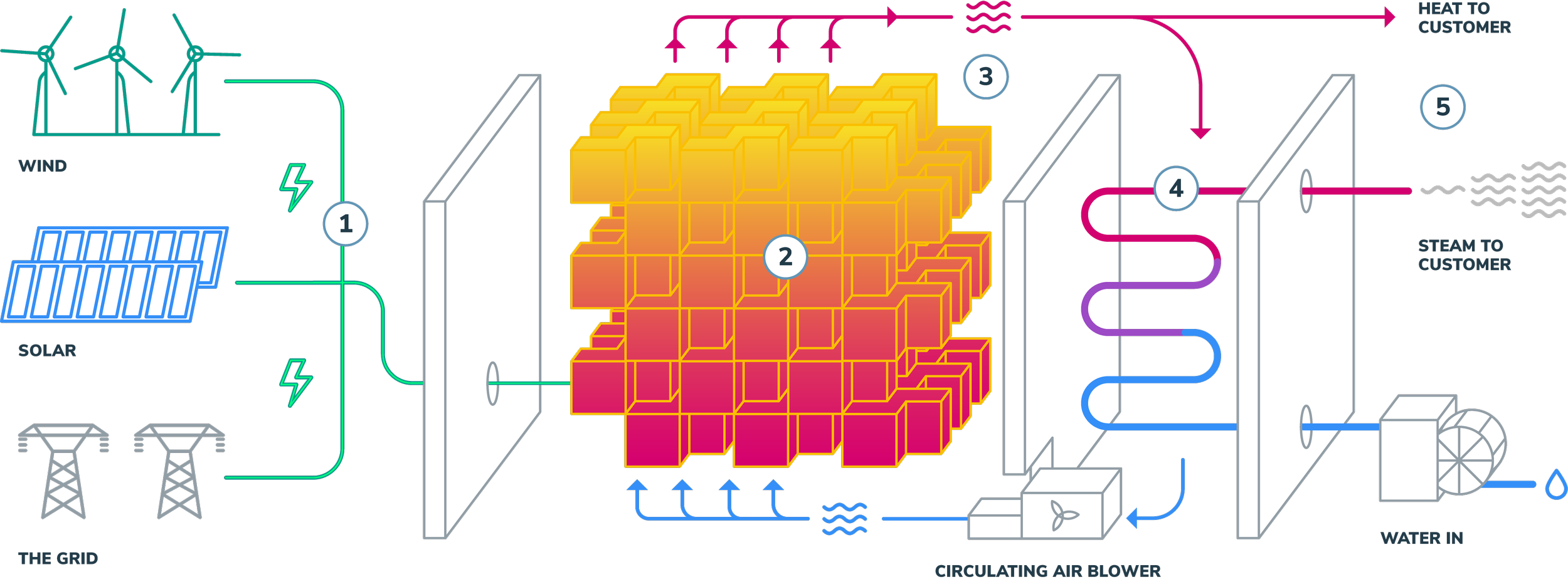 How it works from Rondo Energy.